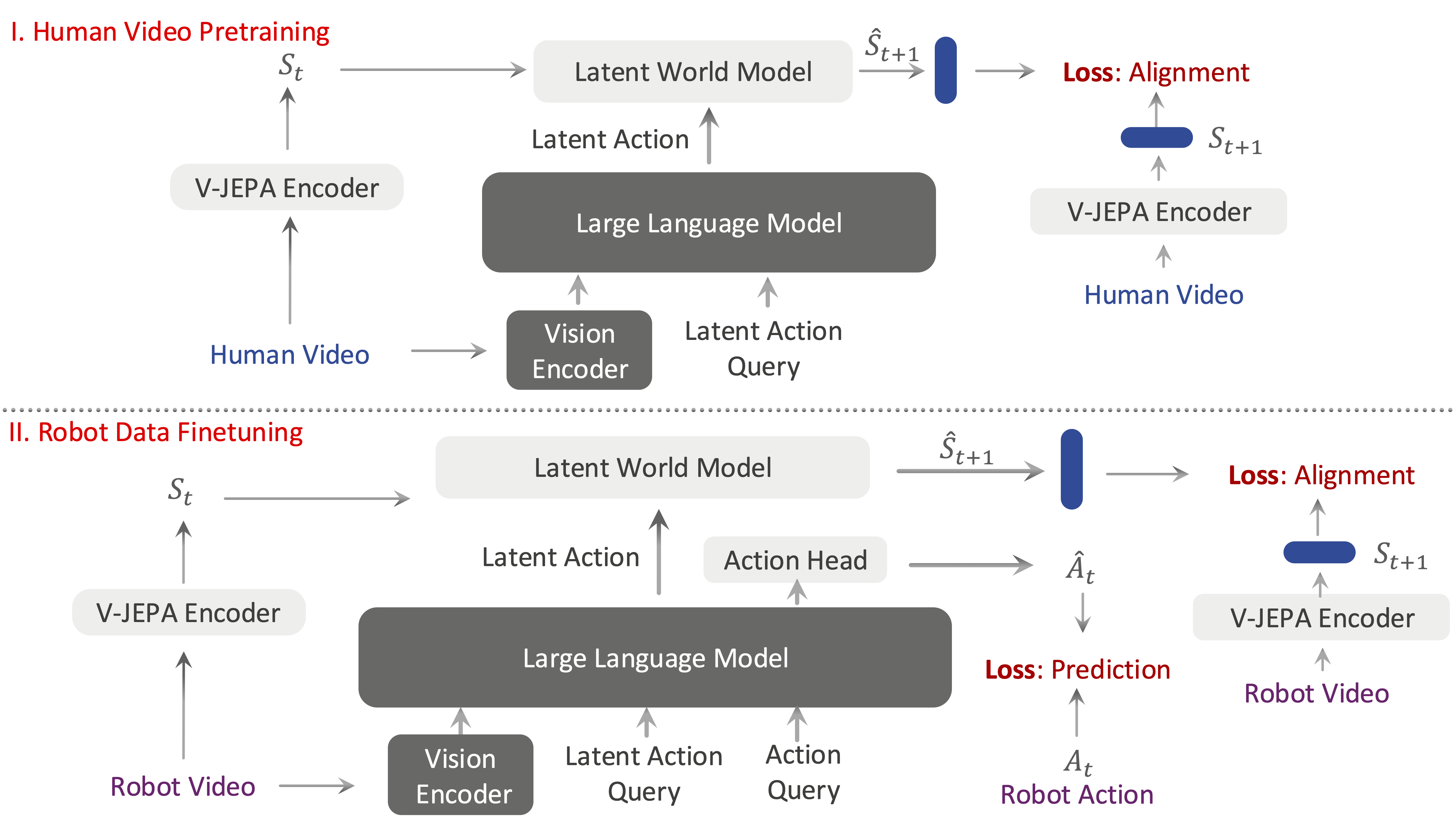 VLA-JEPA Framework